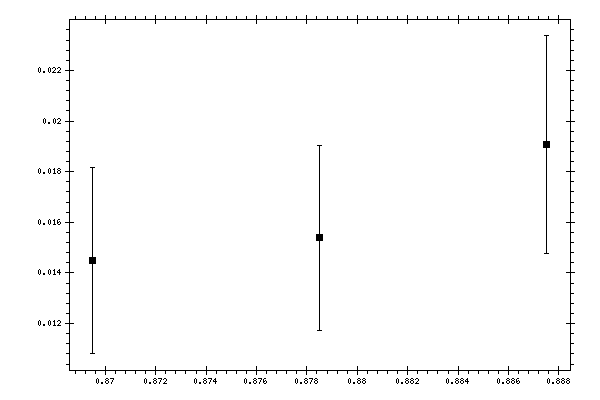 Plot measurement data