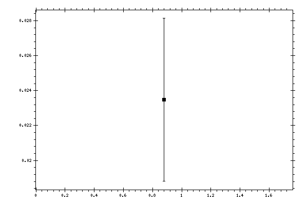 Plot measurement data