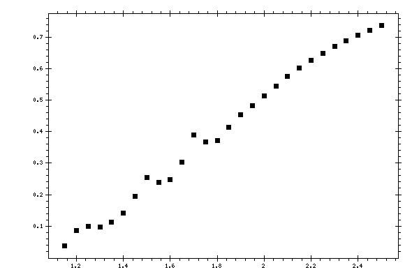 Plot measurement data