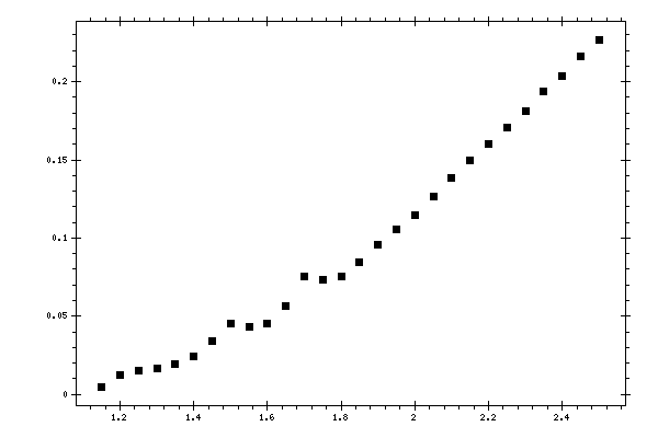 Plot measurement data