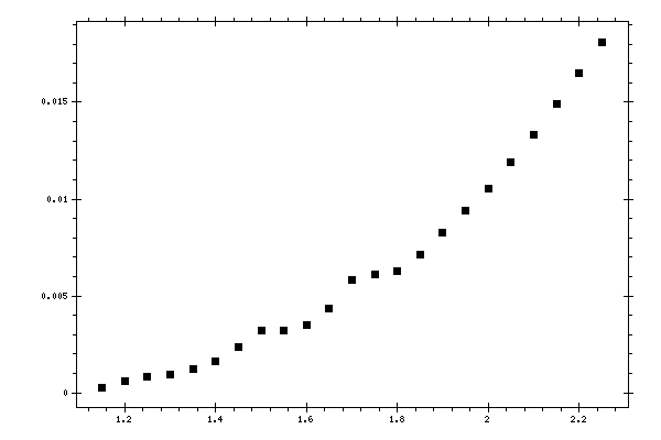 Plot measurement data