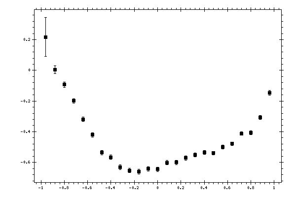 Plot measurement data