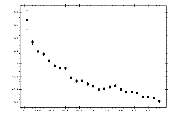 Plot measurement data
