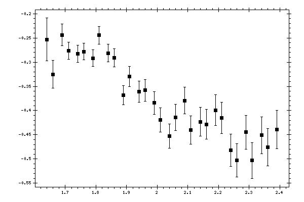 Plot measurement data