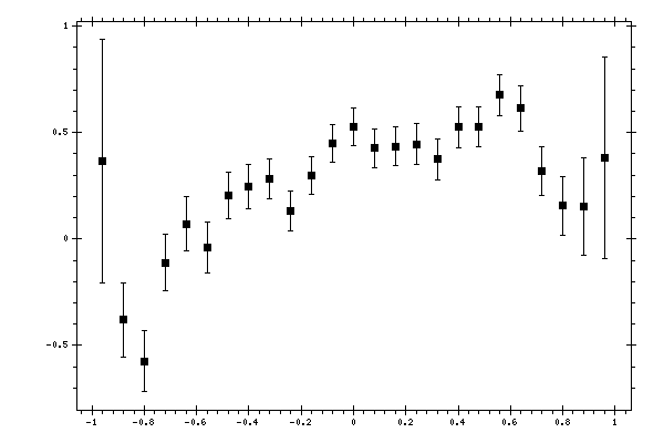 Plot measurement data