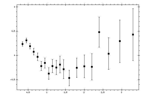 Plot measurement data