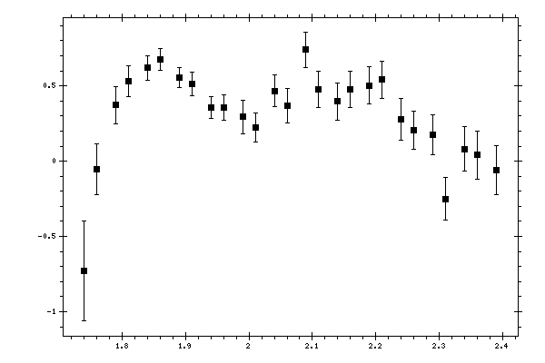 Plot measurement data