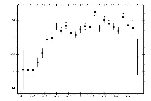 Plot measurement data
