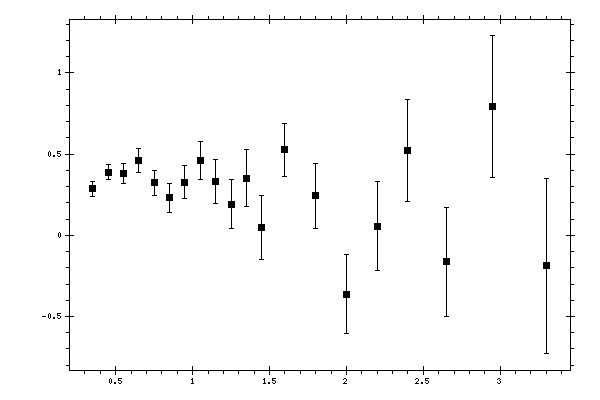 Plot measurement data