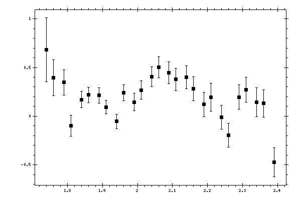 Plot measurement data
