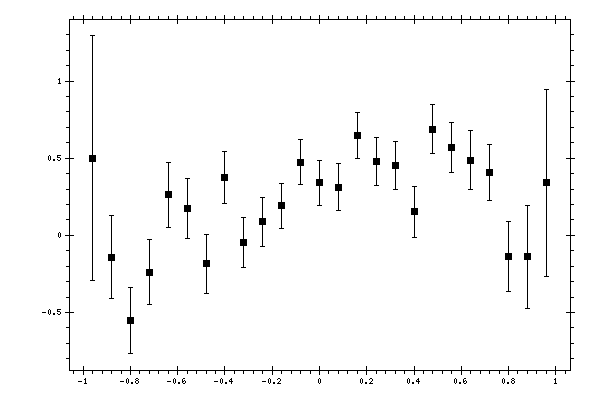Plot measurement data