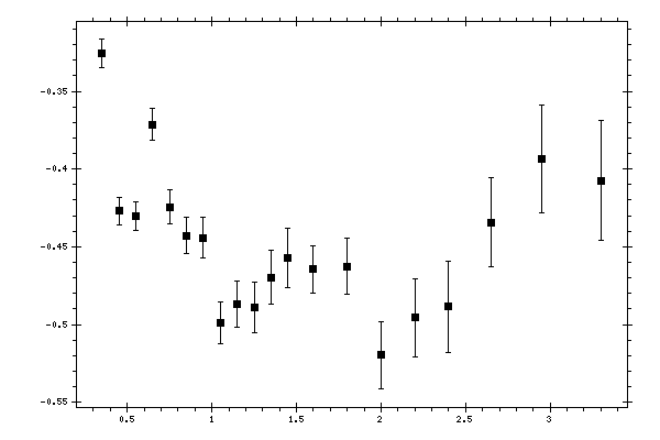 Plot measurement data