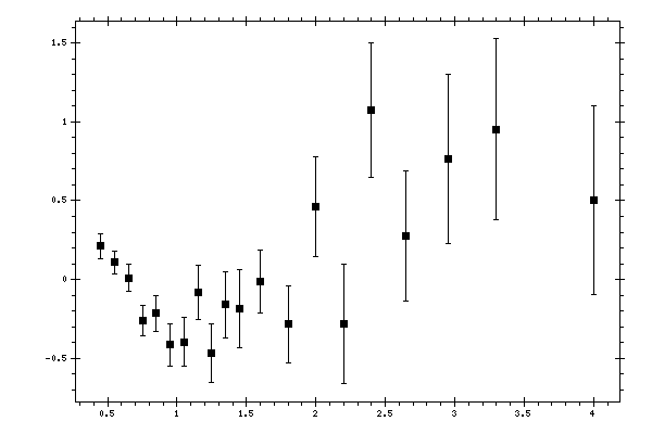 Plot measurement data