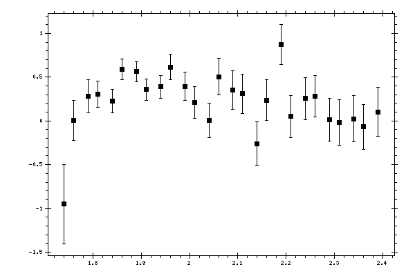 Plot measurement data
