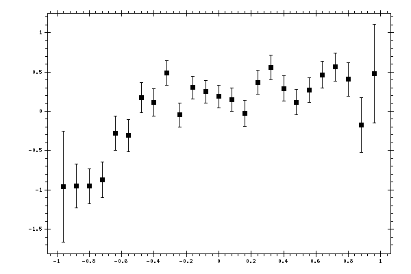 Plot measurement data