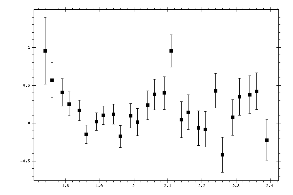 Plot measurement data