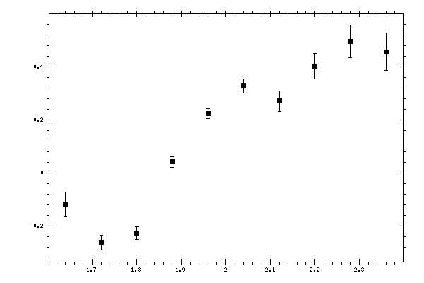 Plot measurement data