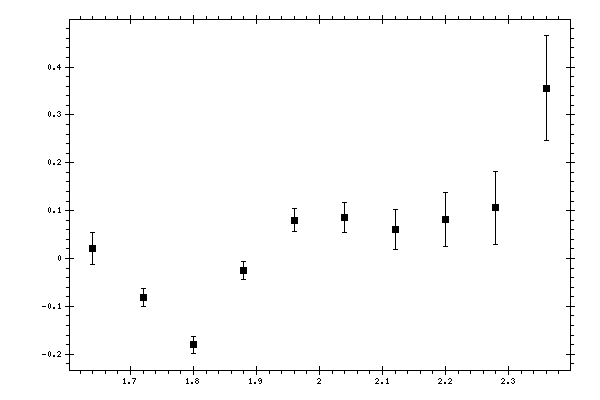 Plot measurement data
