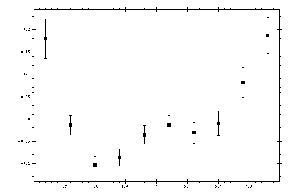 Plot measurement data