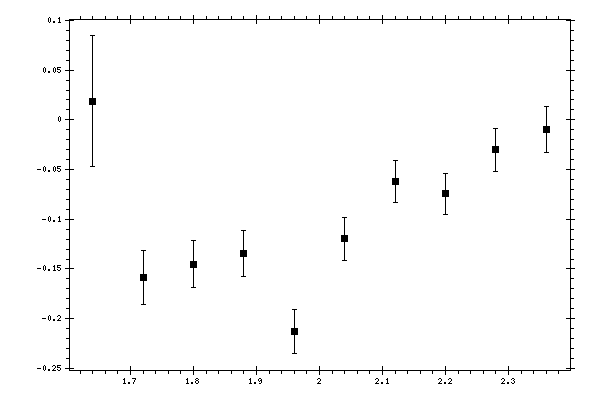 Plot measurement data