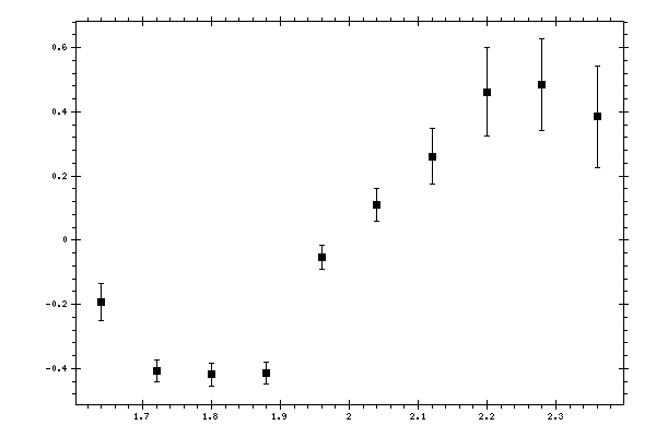 Plot measurement data