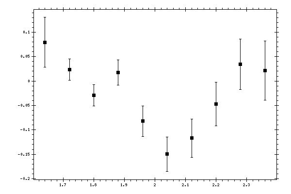 Plot measurement data