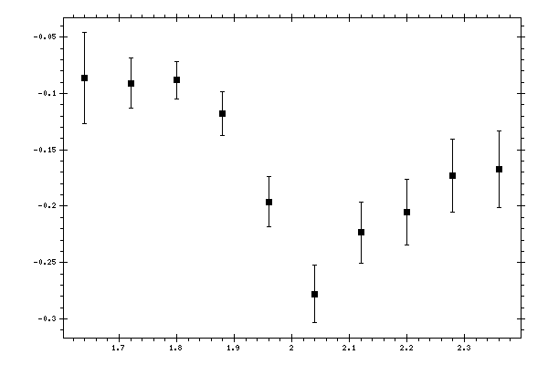 Plot measurement data