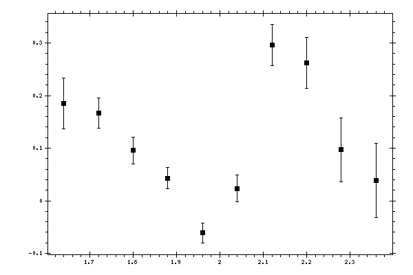 Plot measurement data