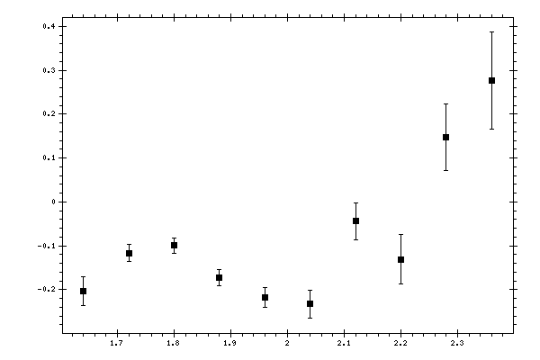 Plot measurement data