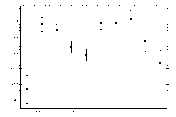 Plot measurement data