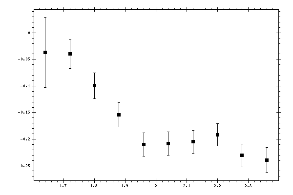 Plot measurement data