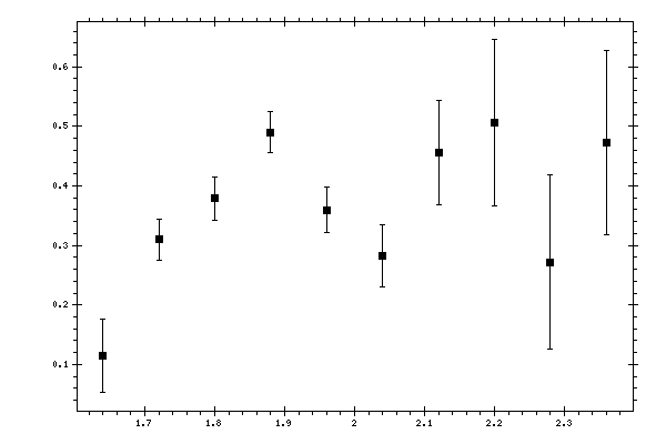 Plot measurement data