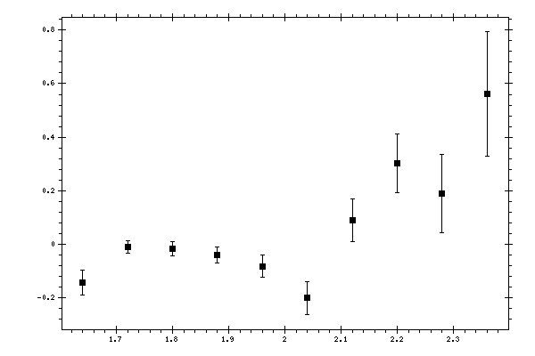 Plot measurement data