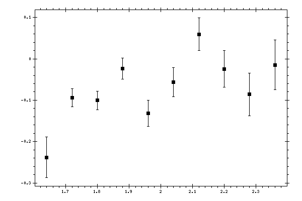Plot measurement data