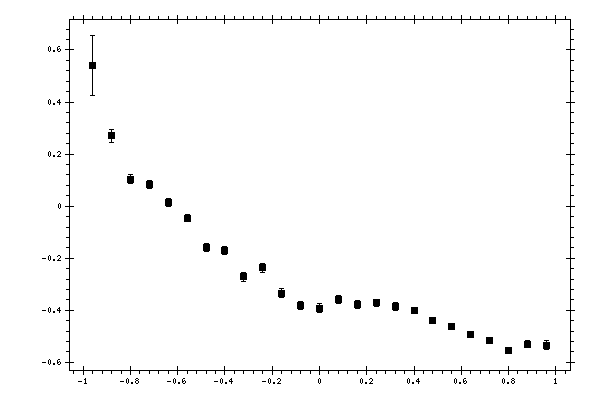 Plot measurement data