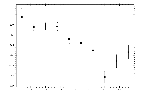 Plot measurement data