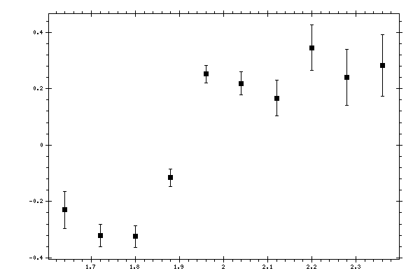 Plot measurement data