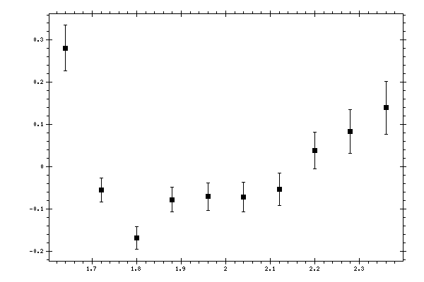 Plot measurement data