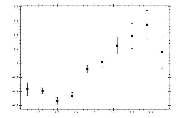 Plot measurement data