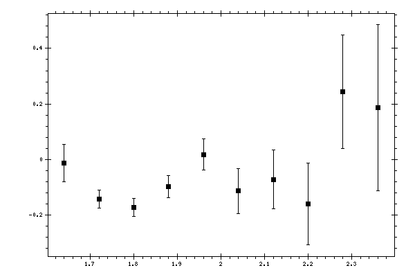 Plot measurement data