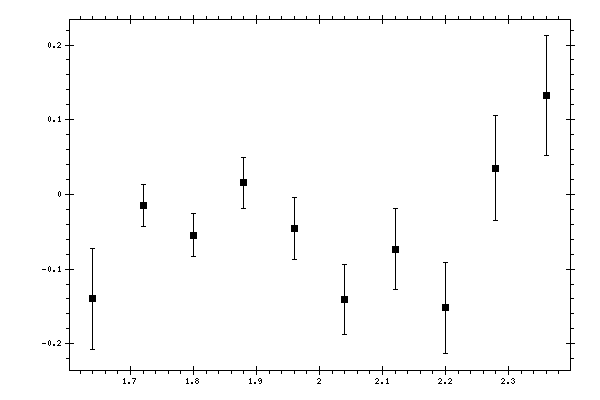 Plot measurement data