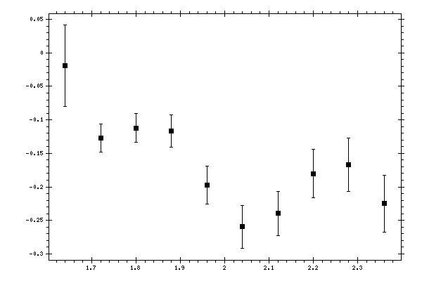 Plot measurement data