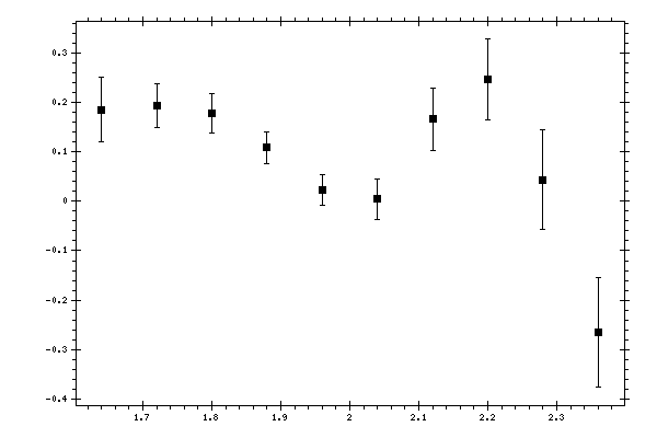 Plot measurement data