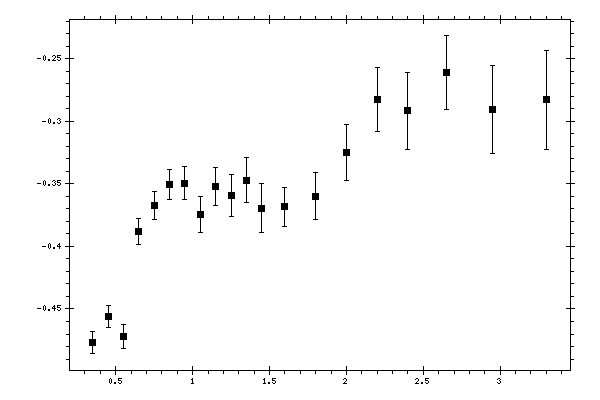 Plot measurement data