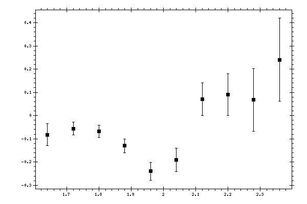 Plot measurement data