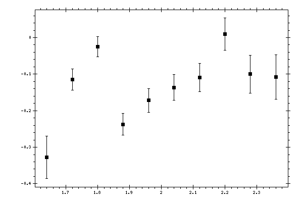 Plot measurement data