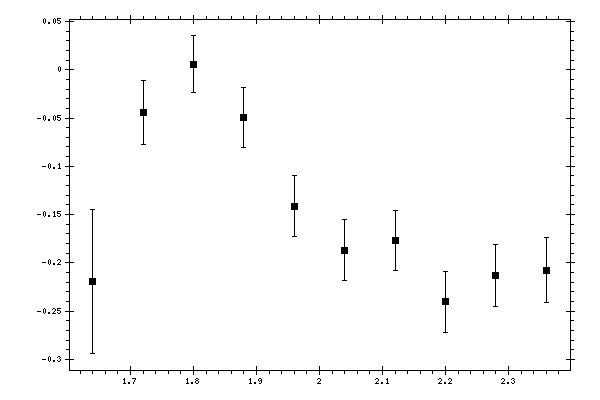 Plot measurement data