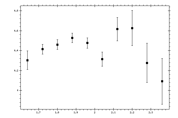 Plot measurement data