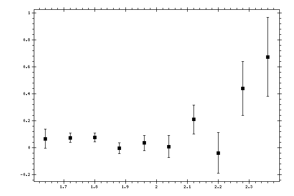Plot measurement data