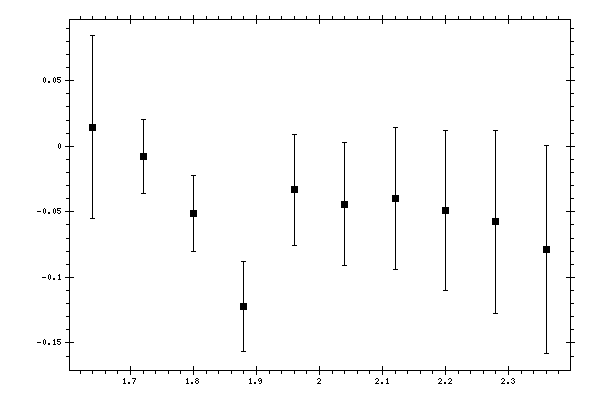Plot measurement data